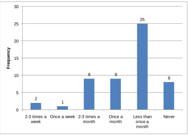 Figure 3: Frequency Respondents Look at another Researcher’s Lab Notes or Data  Of those who indicated that they utilize another researcher’s notes or data, more than  half (57.7%) indicated they were neutral on the difficulty of finding the information th
