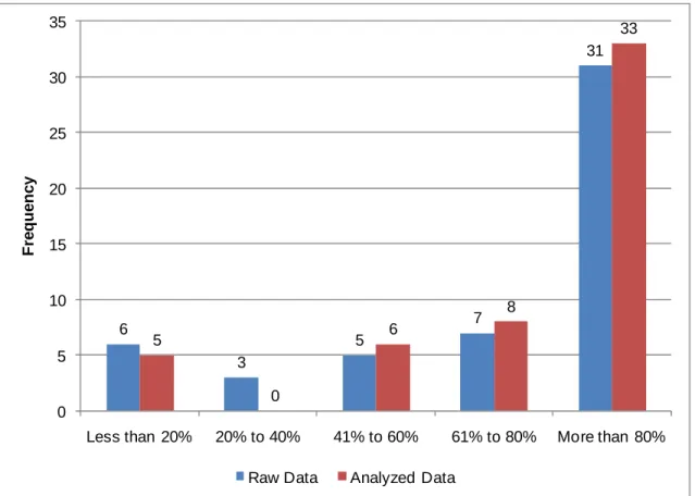 Figure 4: Percent of Data Collected in Electronic Formats 