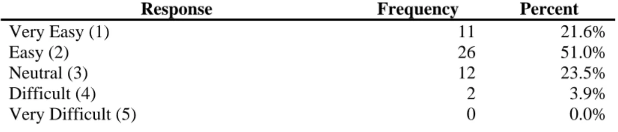 Table 7: Ease of Retrieving Electronic Research Data from Past Experiments 