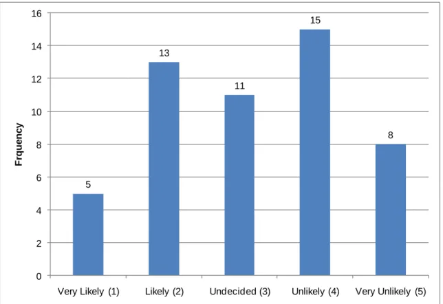 Figure 5: Likelihood of Moving to an Entirely Electronic Lab Notebook System 