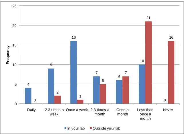 Figure 6: Frequency of Collaboration with Other Researchers 