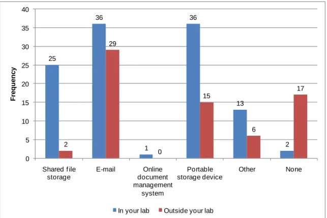 Figure 7: Tools Used to Share Research Information with Collaborators 