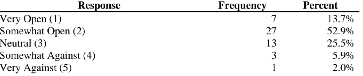 Table 9 summarizes how open respondents are to exploring new electronic 