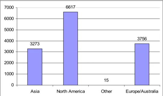 Figure 4: Quantity of reviews written about games according to the region in which the  games developer or publisher is located.