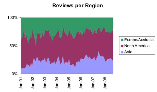 Figure 5: Ratio of reviews produced over time by game development region.