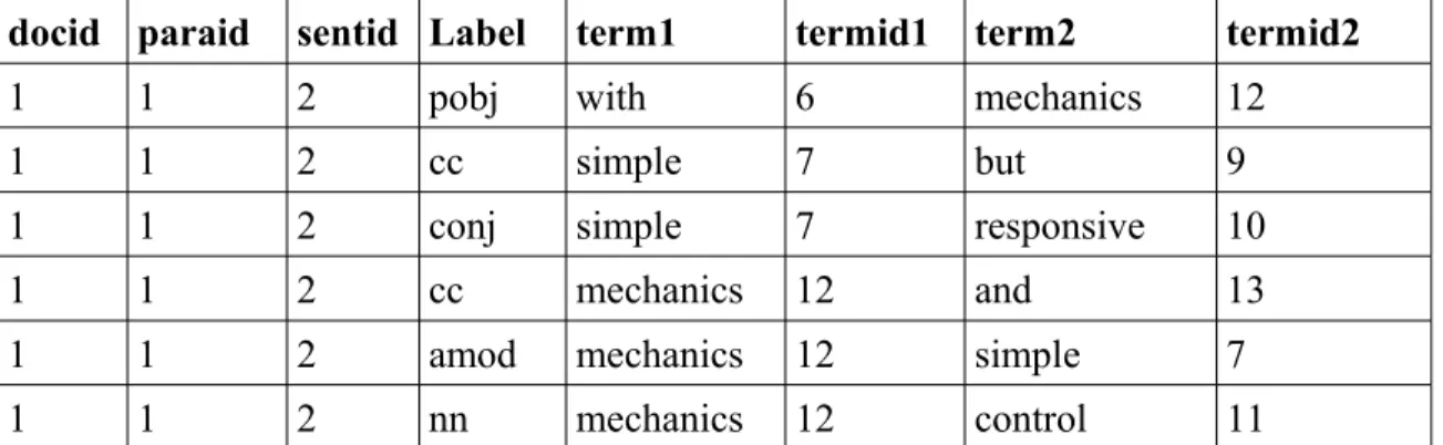 Figure 6: An excerpt of output from the Stanford Natural Language Processor, for the  original sentence “The EAD-created title was, with simple, but responsive control 