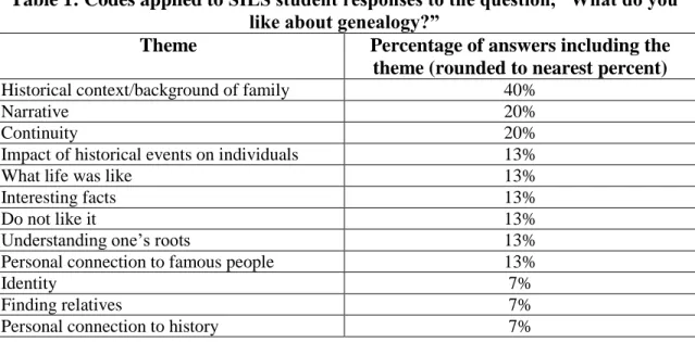 Table 1: Codes applied to SILS student responses to the question, “What do you  like about genealogy?” 