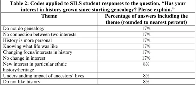Table 2: Codes applied to SILS student responses to the question, “Has your  interest in history grown since starting genealogy? Please explain.” 