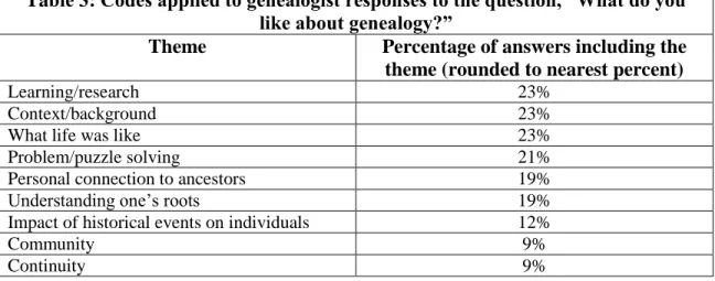 Table 3: Codes applied to genealogist responses to the question, “What do you  like about genealogy?” 