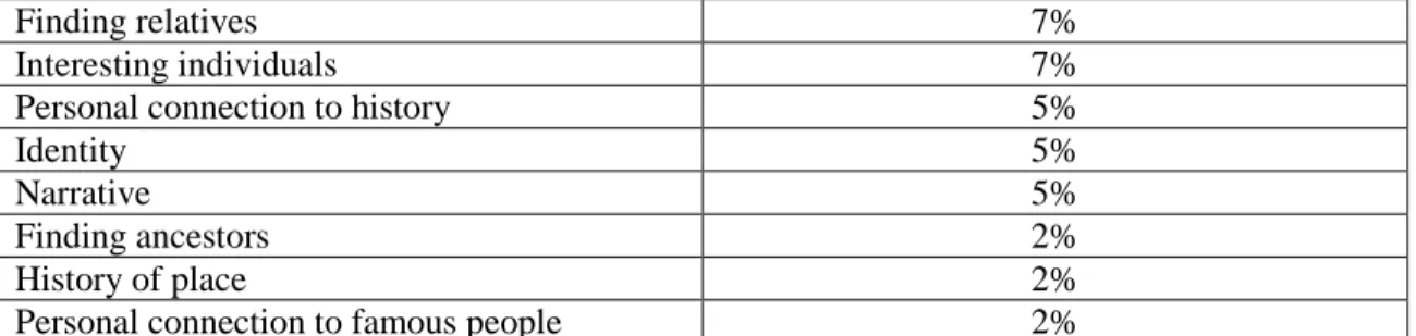 Table 4: Codes applied to genealogist responses to the question, “Has your  interest in history grown since starting genealogy? Please explain.” 