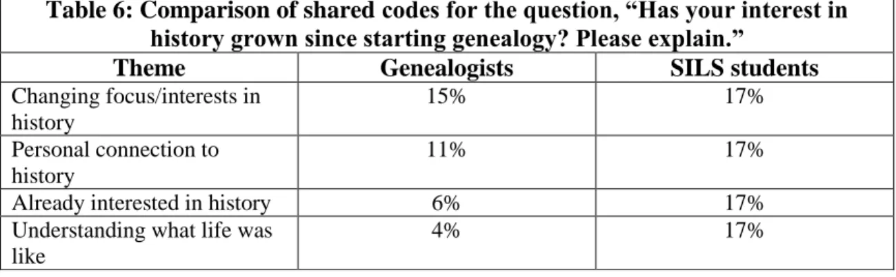 Table 6: Comparison of shared codes for the question, “Has your interest in  history grown since starting genealogy? Please explain.” 