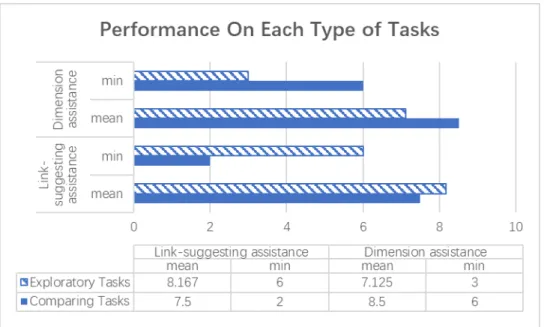 Figure 2. Performance on Each Type of Tasks 