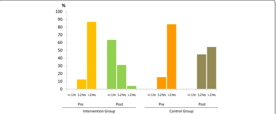 Table 3 Slide characteristics before and after intervention with significance of difference comparing each group