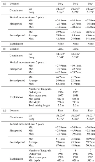 Table 4. Information of selected locations, i.e., movement of 10 reﬂectors around coordinates given over 5-year time zones in both observationperiods and mining characteristics underneath locations: (a) no exploitation, (b) limited exploitation; (c) extensive exploitation.