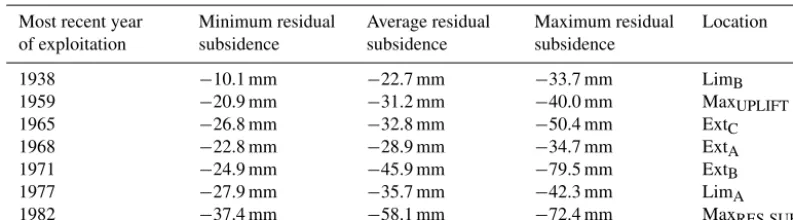 Table 5. Information on residual subsidence of the locations considered in Tables 3 and 4, reordered as a function of the most recentexploitation panel.