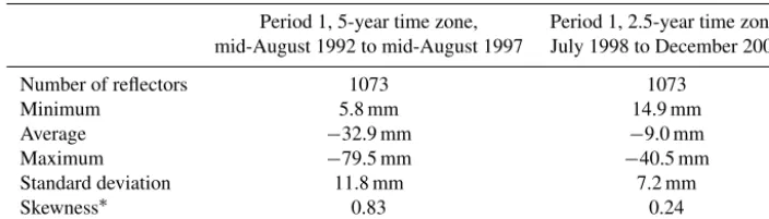 Table 1. Information on total surface movement during the two times zones of 5 and 2.5 years considered in the ﬁrst observation period forthe total area studied.
