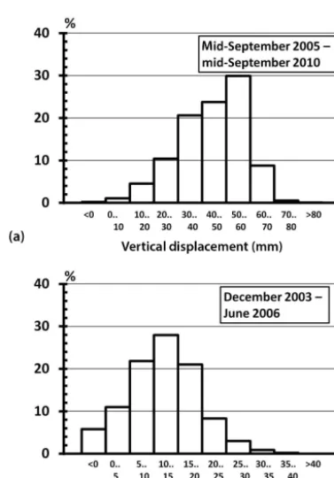 Table 2. Information on total surface movement during the two times zones of 5 and 2.5 years considered in the second observation periodfor the total area studied.