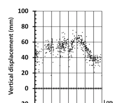 Figure 7. Variation of the total surface movement along a north–south transect, situated for a longitude between 5.37 and 5.38◦ E:(a) period 2, 5-year time zone, from mid-September 2005 throughmid-September 2010; (b) period 2, 2.5-year time zone, from De-cember 2003 through June 2006.