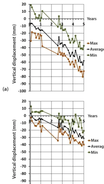 Figure 10. Evolution of subsidence over 5-year time zone indinates 51.0225.375the ﬁrst observation period (from mid-August 1992 through mid-August 1997): (a) 10 reﬂectors around coordinates 51.036◦ N,◦ E (location MaxRES SUBS); (b) 10 reﬂectors around coor-◦ N, 5.377◦ E (location MaxUPLIFT).
