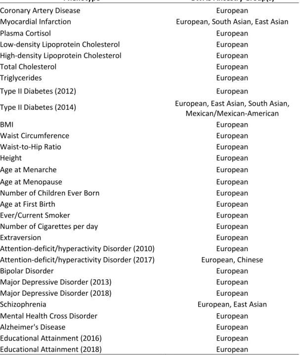 Table 2: PGS Phenotypes and Ancestry Groups included in the Respective GWAS 