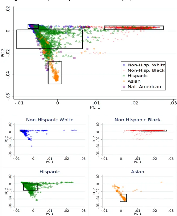Figure 1: Principal Components and Ancestry-Specific Samples 