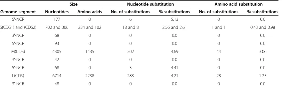 Table 2 Genome sequence analysis of the NM/12 strain of Batai virus (BATV)