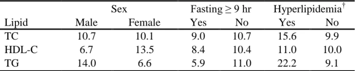 Table 1. Percent* of respondents in the highest lipid decile, by select attributes 