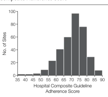 Figure 1. Frequency Distribution of Sites’