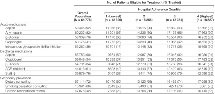 Table 1. Variation in Care Processes by Hospital*