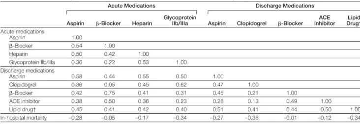 Table 4. Correlation in Hospital Individual Care Processes Performance and Centers’ In-Hospital Mortality Rates*