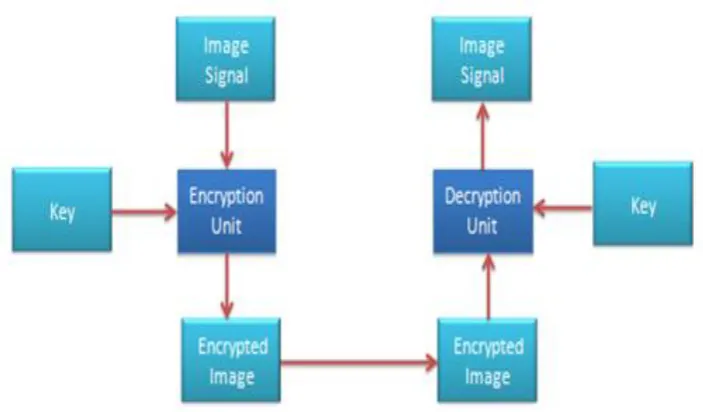 Fig. 1 Block diagram of symmetric cryptosystem  