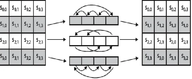Fig. 3 Byte Substitution operation on each byte of state independently  