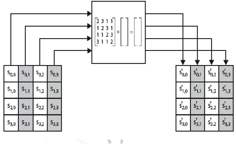 Fig. 7 Mix Columns transformation operation 