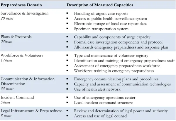 Table 1: Description of Preparedness Domains and Capacity Measures 