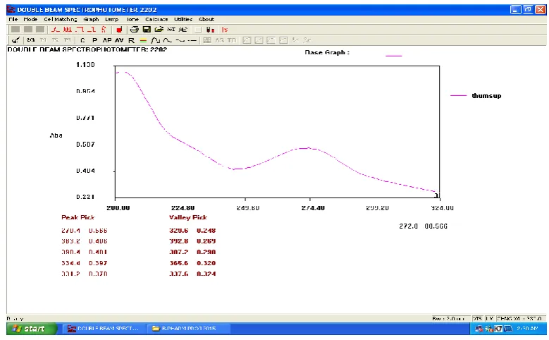 Fig no 1: Determination of caffeine and benzoic acid in Thums up. 