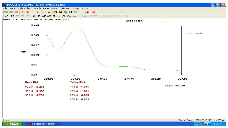 Fig no 2: Determination of caffeine and benzoic acid in sprite. 