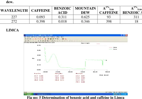 Table no 3:  λ max and absorbance values for caffeine and benzoic acid in coco cola. 