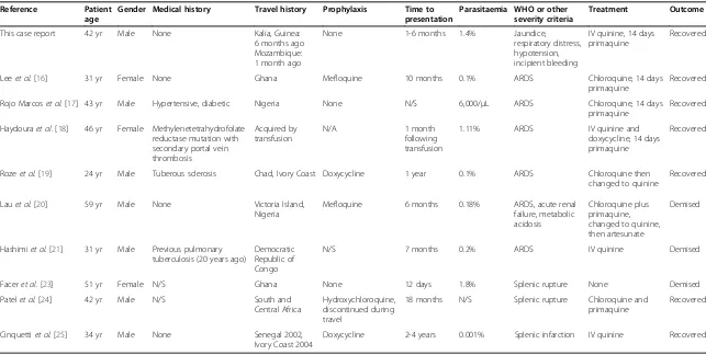 Table 1 Summary of published cases of severe and complicated P. ovale infection