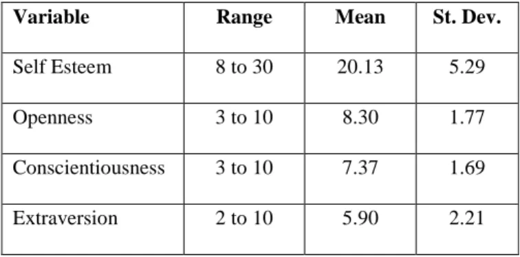 Table 1: Independent Variables 