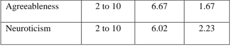 Table 2: Personality Scoring Ranges. 