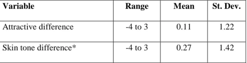 Table 3: Dependent Variables 