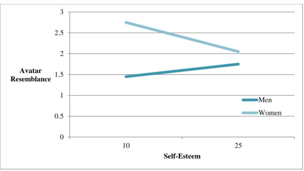 Figure 3: Linear model of self-esteem and resemblance correlation as controlled for gender 