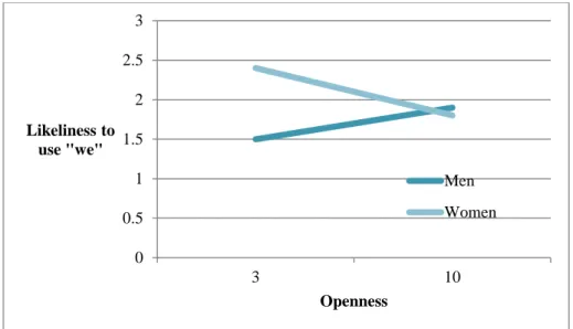 Figure 4: Linear model of openness and connectedness measure as controlled for gender  