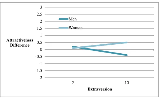 Figure 5: Linear model of extraversion and attractiveness as controlled for gender 