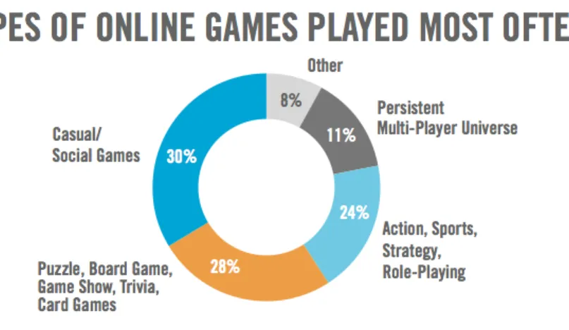 Figure 1: From Entertainment Software Association (2014). 