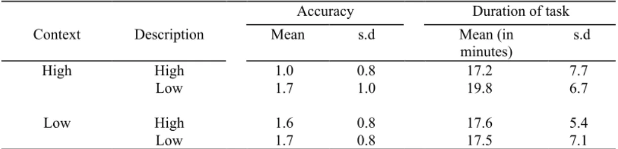 Table 1. Summary of performance on music identification task