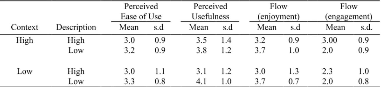 Table 2 Summary of user perceptions for Music identification task. Perceived Ease of Use Perceived Usefulness Flow (enjoyment) Flow (engagement)