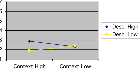 Figure 3.  The interaction effect on flow (engagement) following the shopping task.