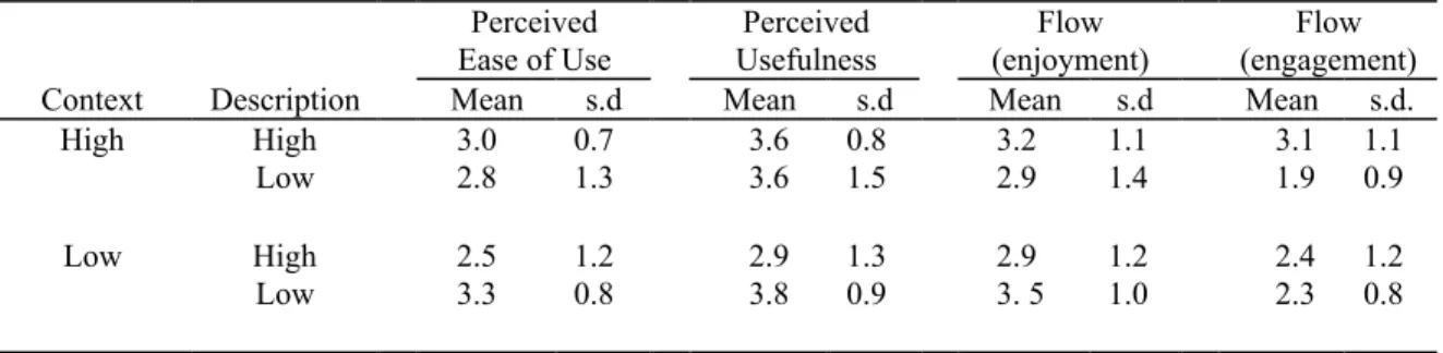 Table 4. Summary of user perceptions after both tasks. Perceived Ease of Use Perceived Usefulness Flow (enjoyment) Flow (engagement)