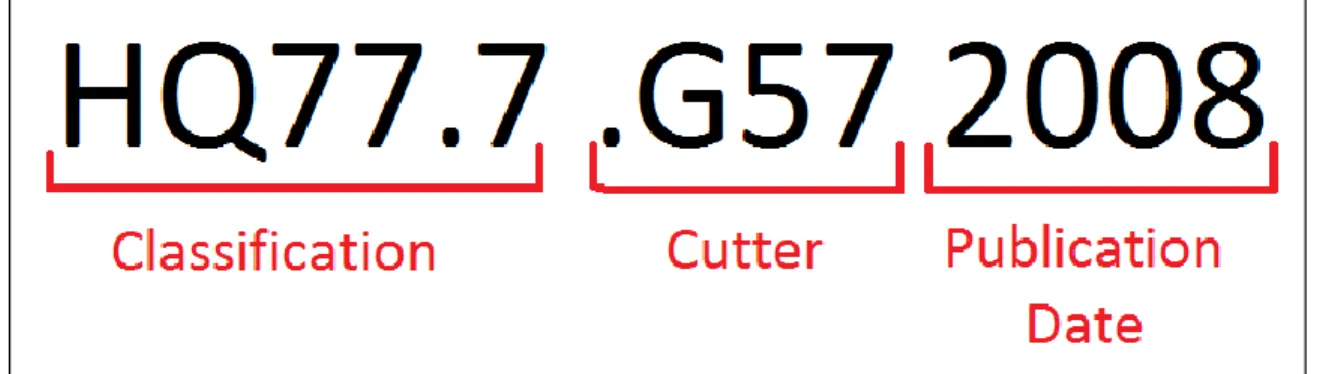Figure 3: Basic anatomy of an LOC call number. 